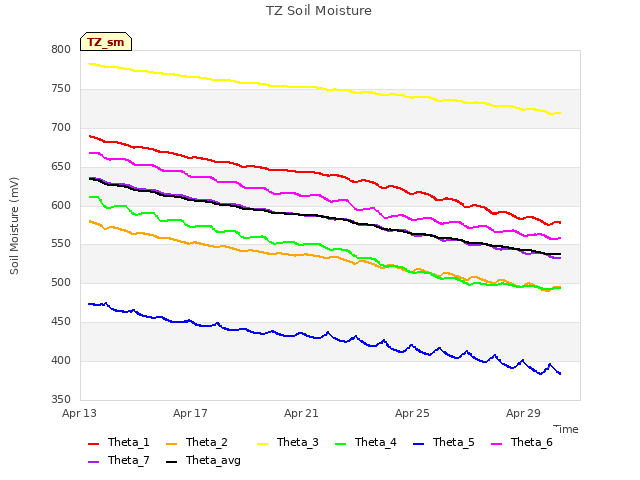 Explore the graph:TZ Soil Moisture in a new window