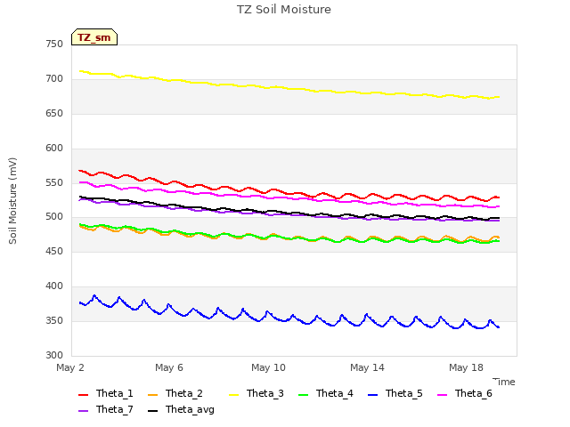 Explore the graph:TZ Soil Moisture in a new window