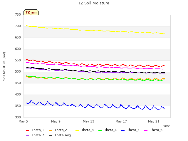 Explore the graph:TZ Soil Moisture in a new window