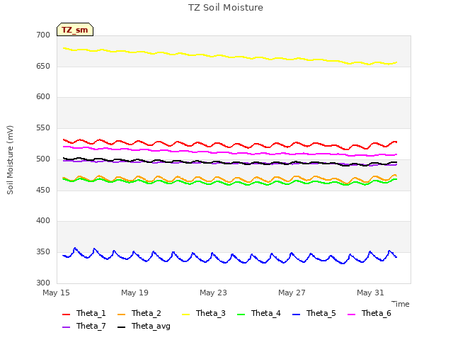 Explore the graph:TZ Soil Moisture in a new window