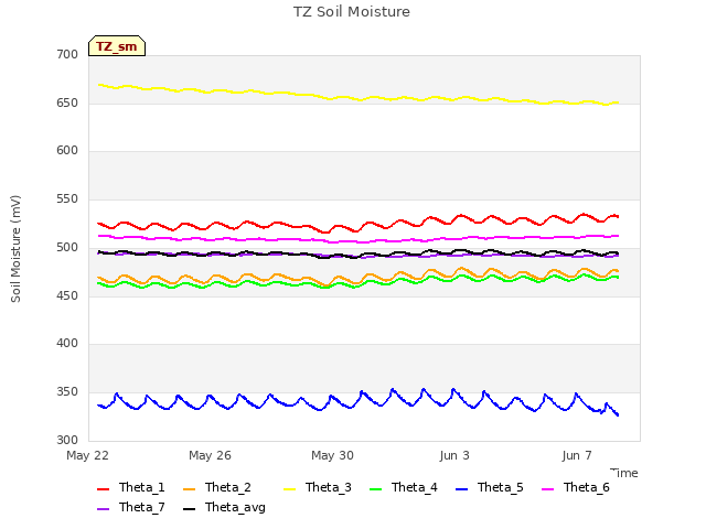 Explore the graph:TZ Soil Moisture in a new window