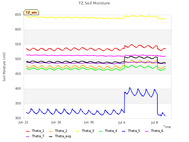 Explore the graph:TZ Soil Moisture in a new window