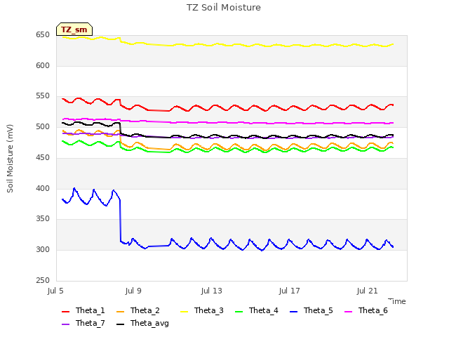 Explore the graph:TZ Soil Moisture in a new window