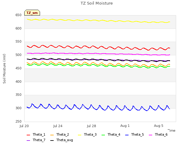 Explore the graph:TZ Soil Moisture in a new window