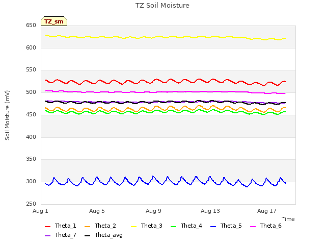 Explore the graph:TZ Soil Moisture in a new window