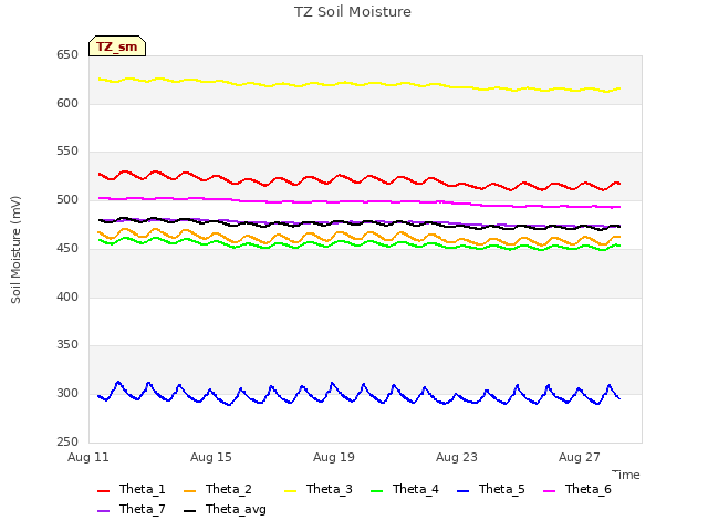 Explore the graph:TZ Soil Moisture in a new window