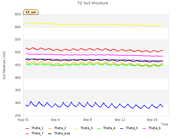 Explore the graph:TZ Soil Moisture in a new window