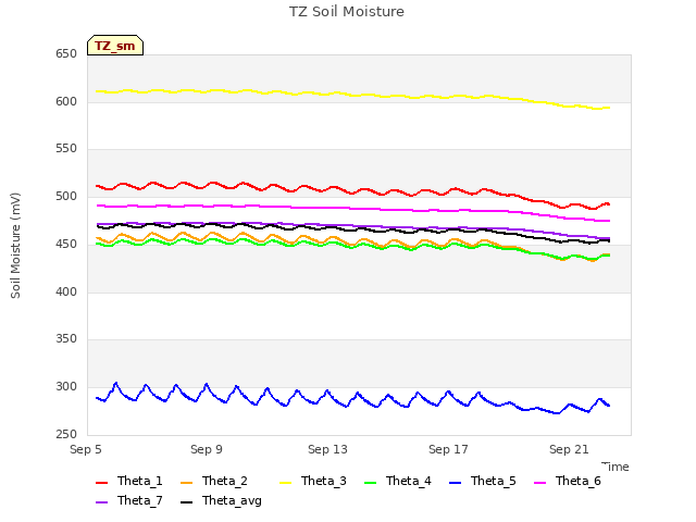 Explore the graph:TZ Soil Moisture in a new window