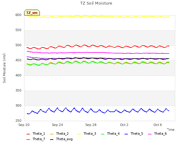 Explore the graph:TZ Soil Moisture in a new window