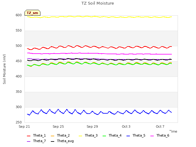 Explore the graph:TZ Soil Moisture in a new window