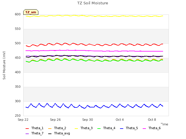 Explore the graph:TZ Soil Moisture in a new window