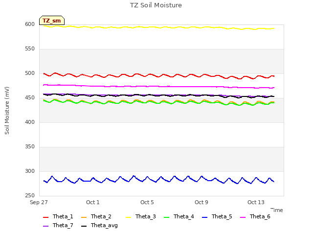 Explore the graph:TZ Soil Moisture in a new window