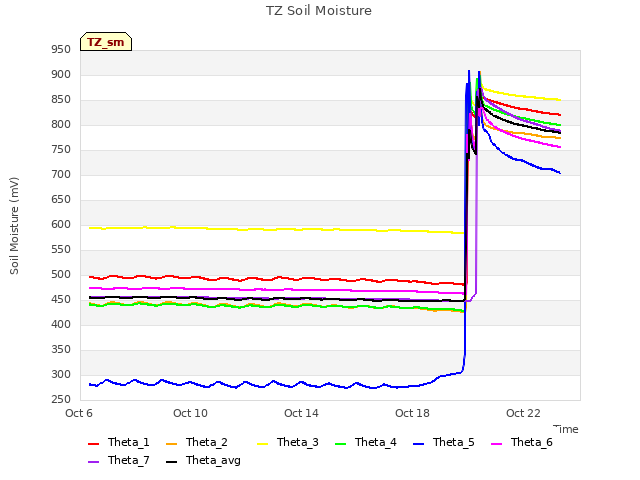 Explore the graph:TZ Soil Moisture in a new window