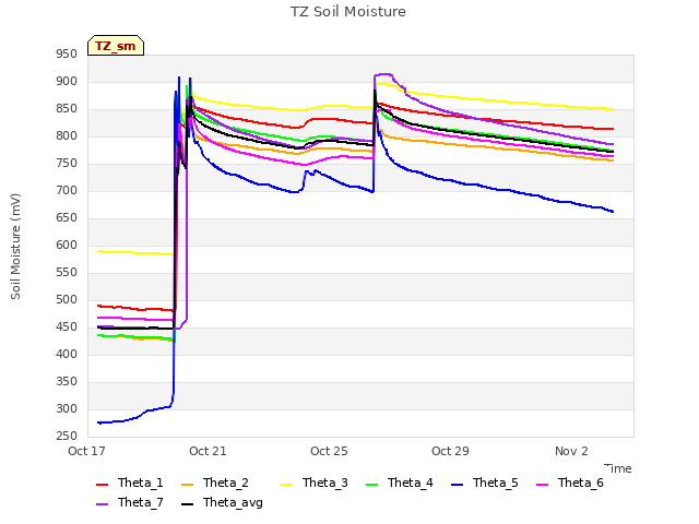 Explore the graph:TZ Soil Moisture in a new window