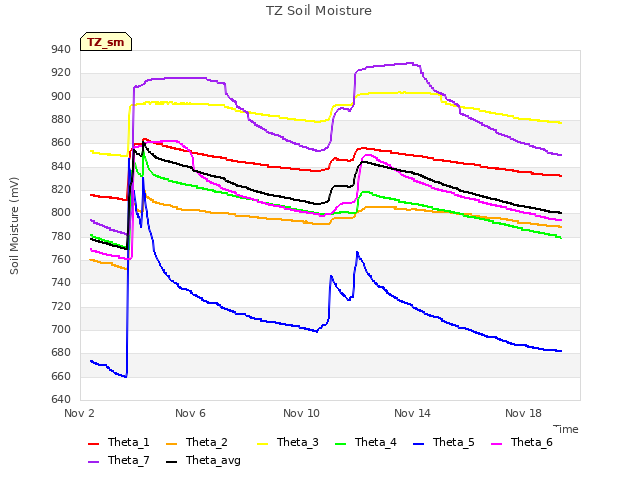 Explore the graph:TZ Soil Moisture in a new window