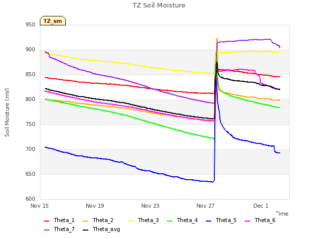 Explore the graph:TZ Soil Moisture in a new window