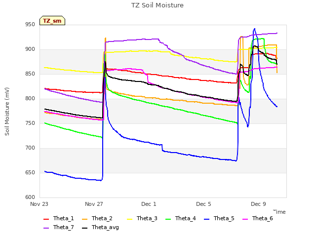 Explore the graph:TZ Soil Moisture in a new window