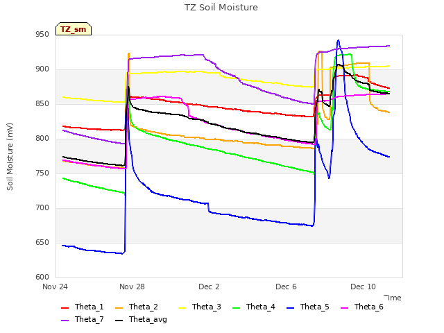 Explore the graph:TZ Soil Moisture in a new window