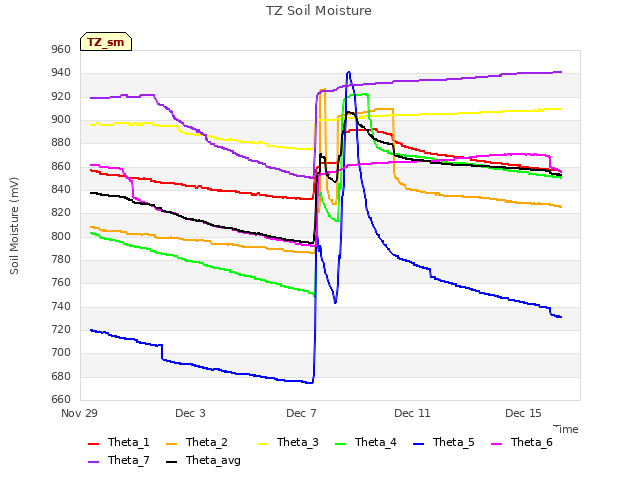 Explore the graph:TZ Soil Moisture in a new window