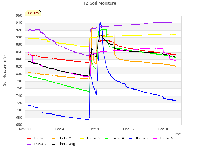 Explore the graph:TZ Soil Moisture in a new window