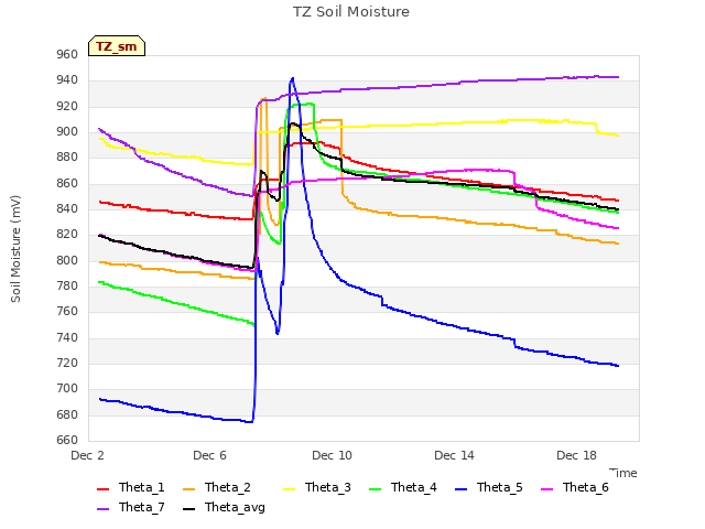 Explore the graph:TZ Soil Moisture in a new window