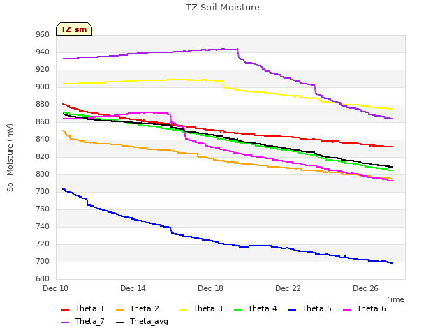 Explore the graph:TZ Soil Moisture in a new window