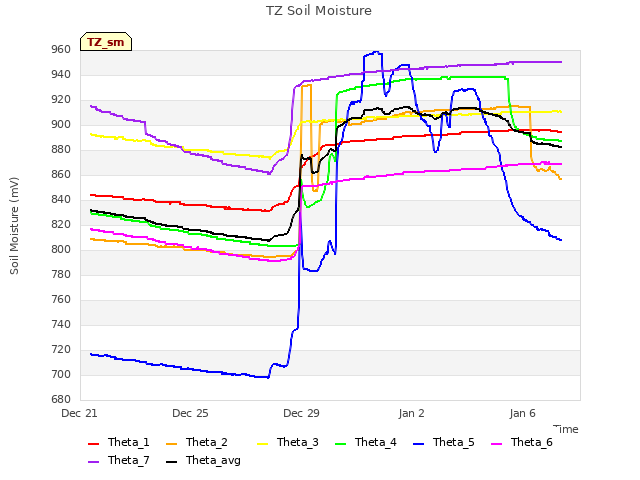 Explore the graph:TZ Soil Moisture in a new window