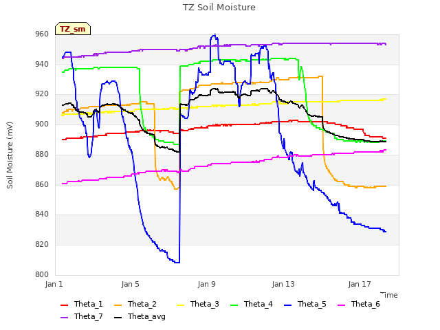Explore the graph:TZ Soil Moisture in a new window