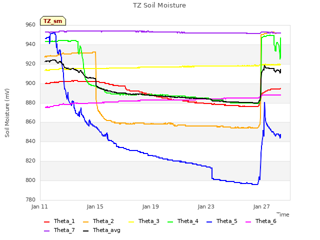 Explore the graph:TZ Soil Moisture in a new window