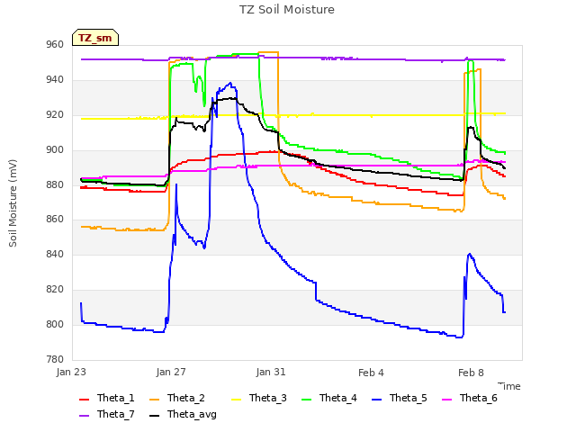 Explore the graph:TZ Soil Moisture in a new window
