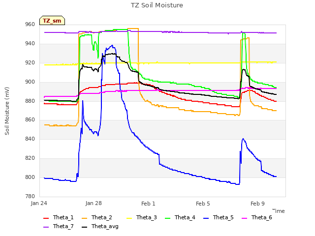 Explore the graph:TZ Soil Moisture in a new window