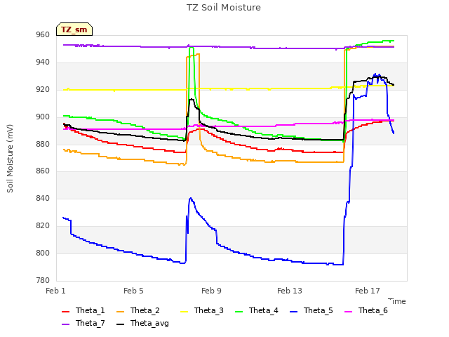 Explore the graph:TZ Soil Moisture in a new window