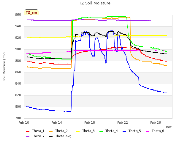 Explore the graph:TZ Soil Moisture in a new window