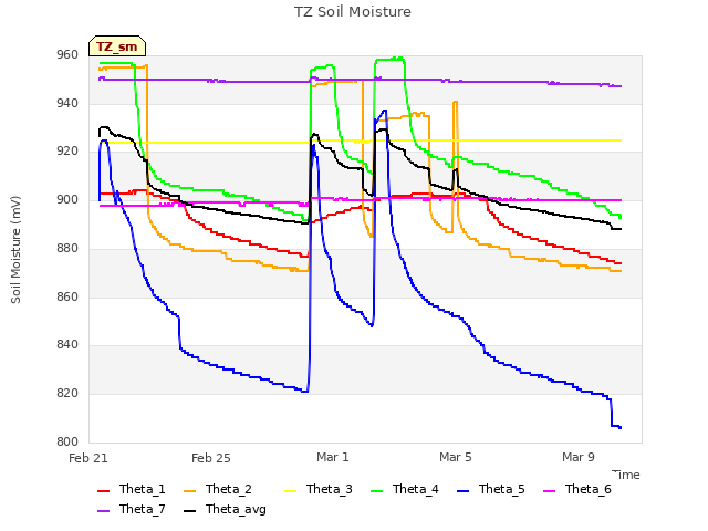 Explore the graph:TZ Soil Moisture in a new window
