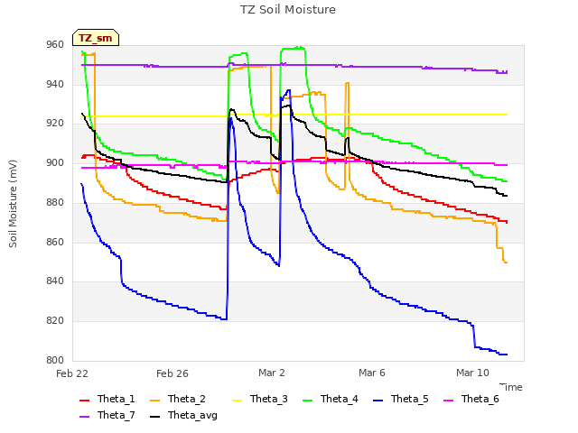 Explore the graph:TZ Soil Moisture in a new window