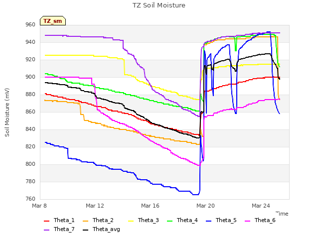 Explore the graph:TZ Soil Moisture in a new window