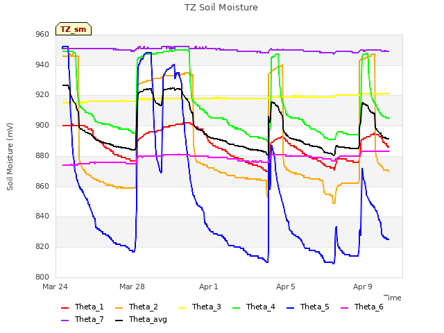 Explore the graph:TZ Soil Moisture in a new window