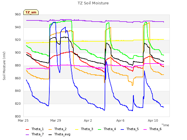 Explore the graph:TZ Soil Moisture in a new window