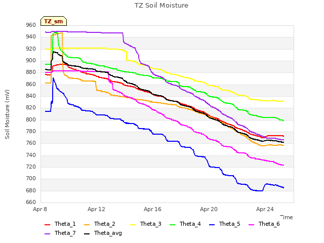Explore the graph:TZ Soil Moisture in a new window