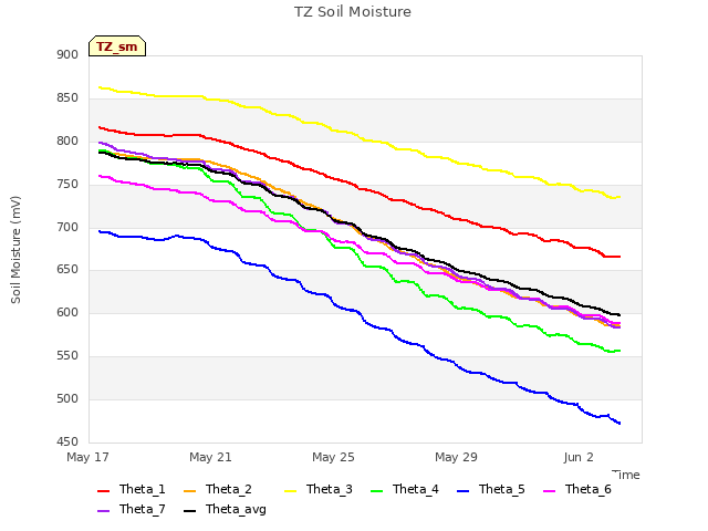Explore the graph:TZ Soil Moisture in a new window