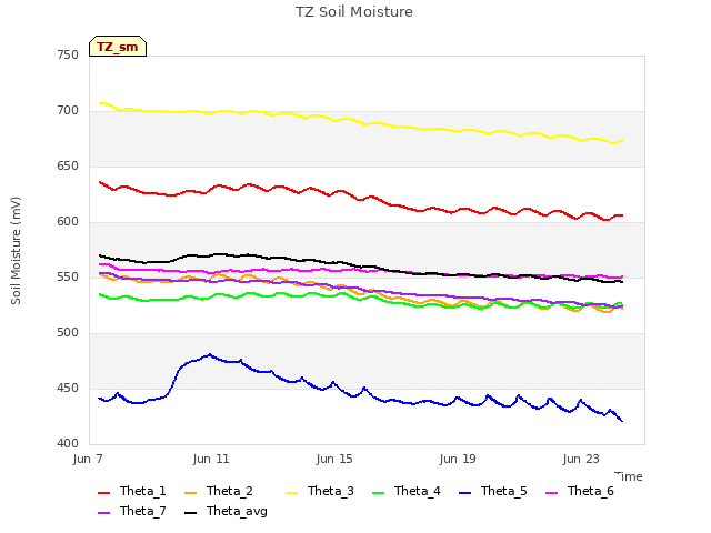 Explore the graph:TZ Soil Moisture in a new window
