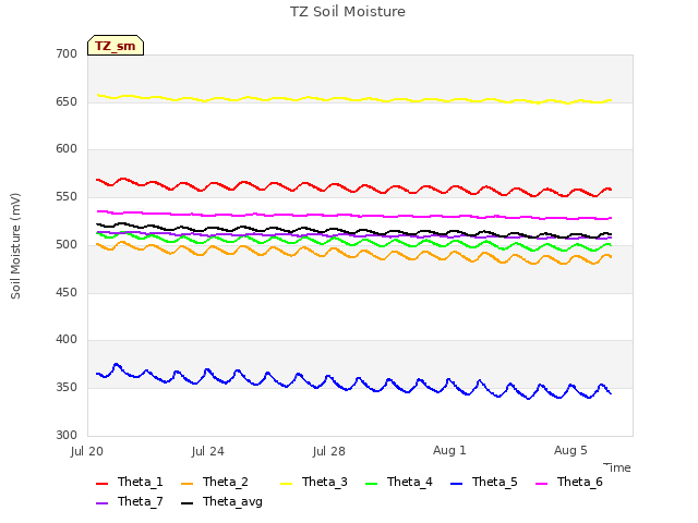 Explore the graph:TZ Soil Moisture in a new window