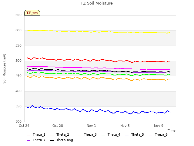 Explore the graph:TZ Soil Moisture in a new window