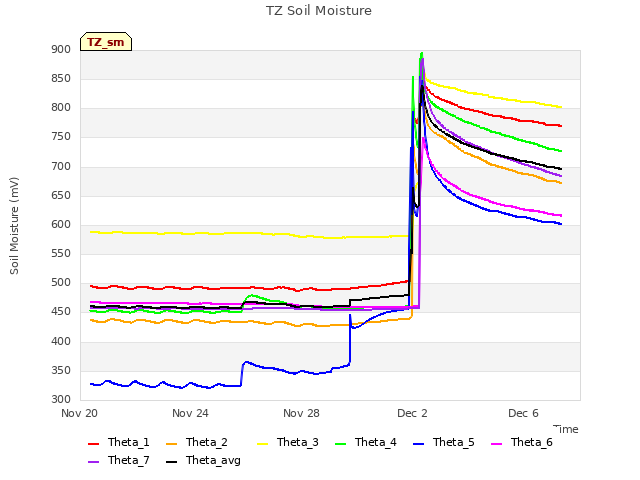 Explore the graph:TZ Soil Moisture in a new window