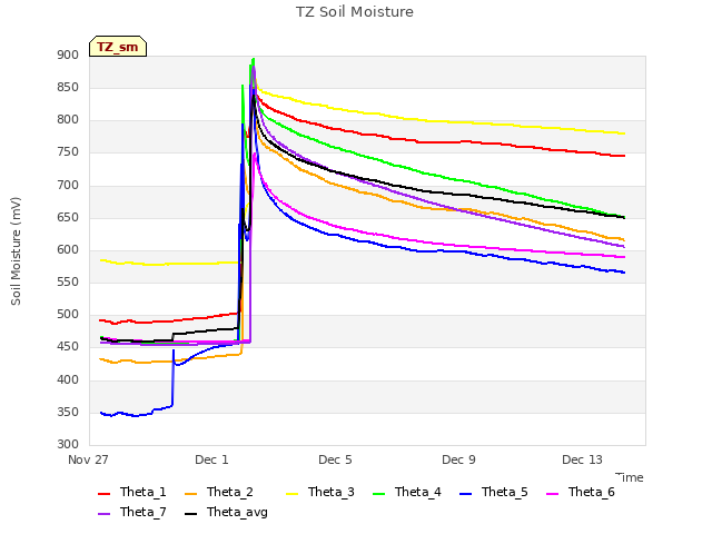 Explore the graph:TZ Soil Moisture in a new window