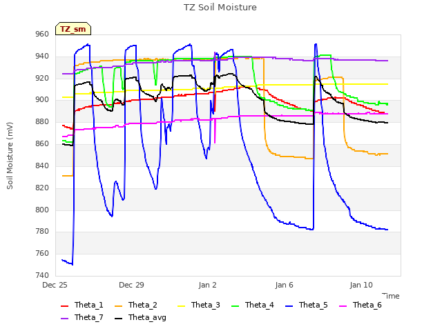 Explore the graph:TZ Soil Moisture in a new window