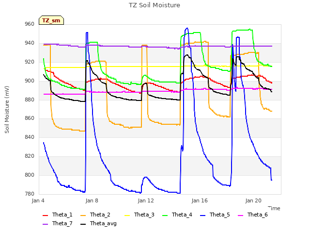 Explore the graph:TZ Soil Moisture in a new window