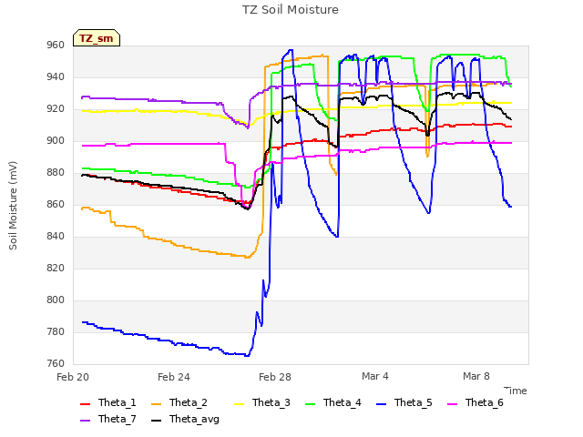 Explore the graph:TZ Soil Moisture in a new window