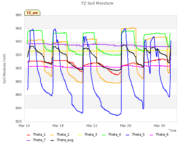 Explore the graph:TZ Soil Moisture in a new window