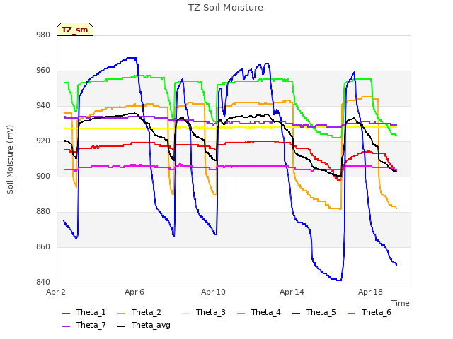 Explore the graph:TZ Soil Moisture in a new window